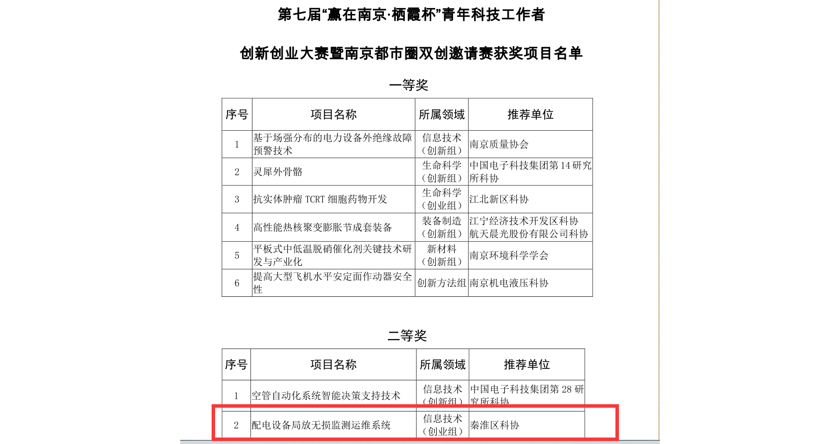 公司榮獲第七屆“贏在南京-棲霞杯”青年科技工作者創(chuàng)新創(chuàng)業(yè)大賽暨南京都市圈雙創(chuàng)邀請賽信息技術(shù)（創(chuàng)業(yè)組）二等獎